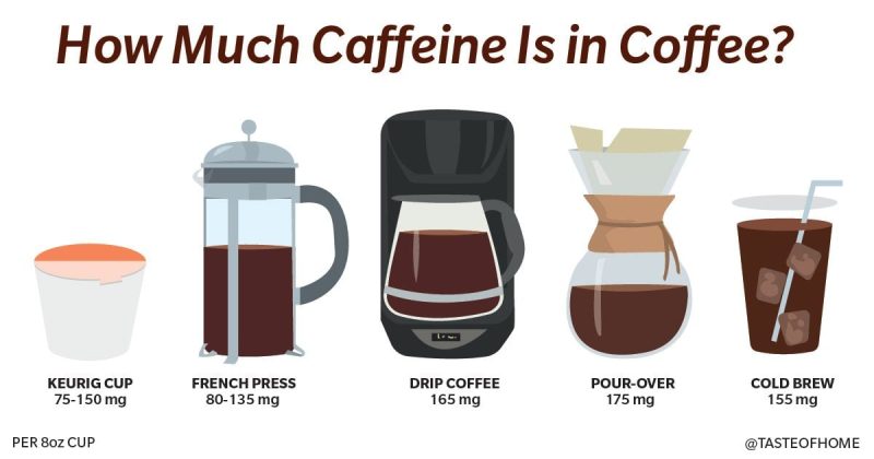 How Much Caffeine Is in Coffee? Drip, French Press, K-Cups and More
